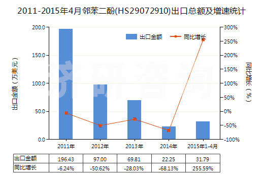 2011-2015年4月鄰苯二酚(HS29072910)出口總額及增速統(tǒng)計(jì)